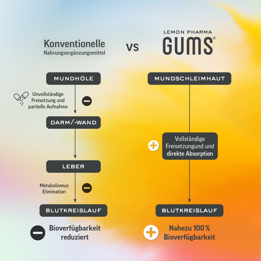 Gums Gummies Weichgummies Biotin Haut, Haare und Nägel Collagen Kollagen 